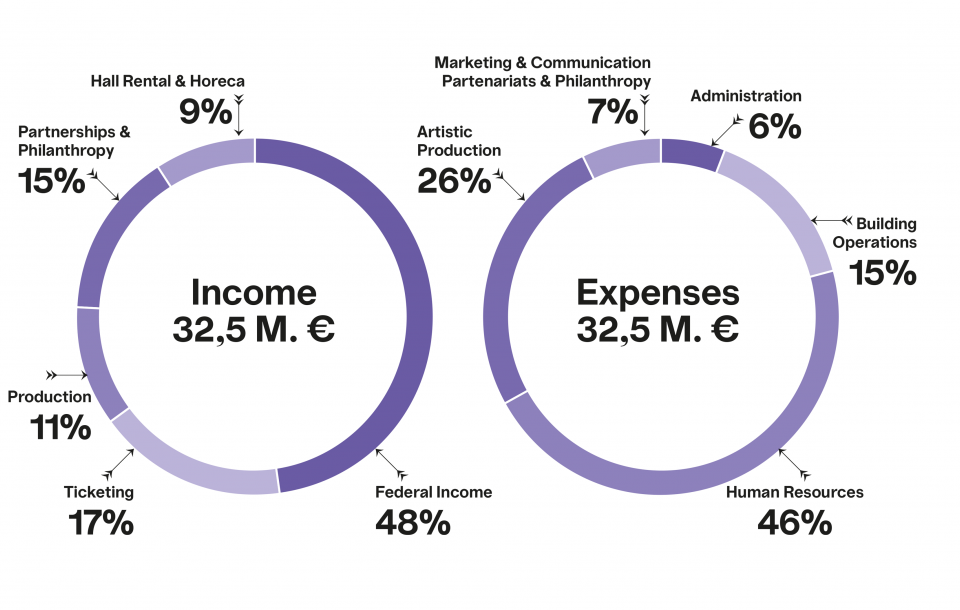 Graphique du modèle financier de Bozar