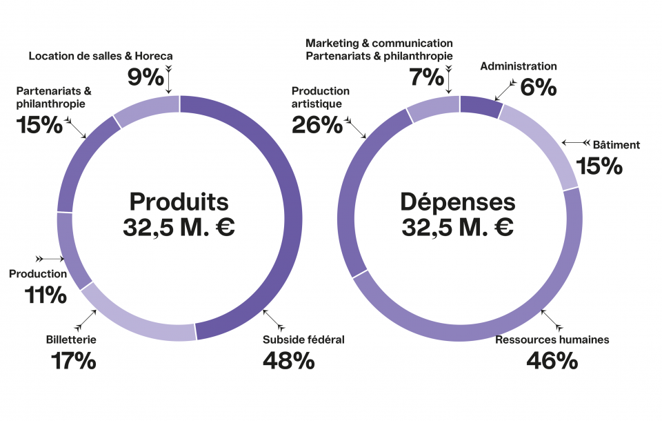 Graphique du modèle financier de Bozar